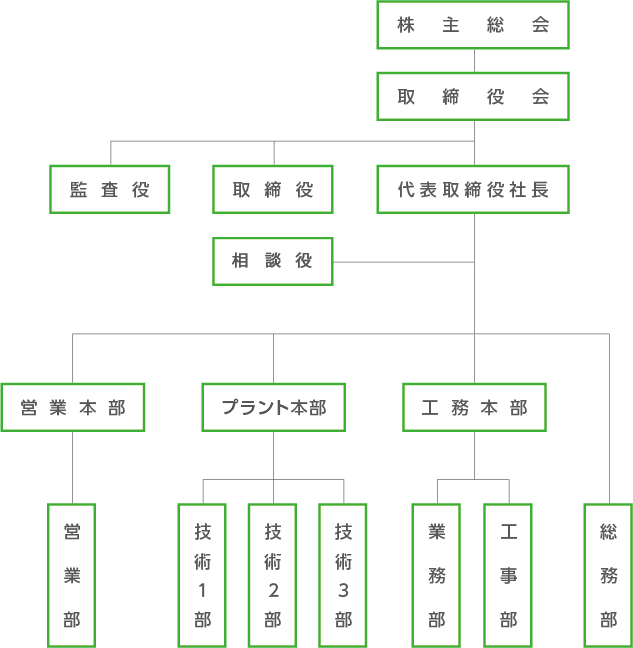 組織図